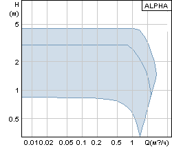 Рабочие точки grundfos_ALPHA