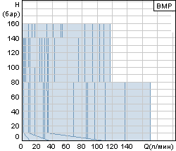 Рабочие точки Grundfos BMP