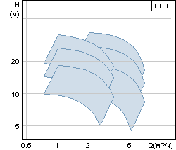   grundfos CHIU