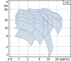   Grundfos CHI