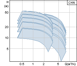   Grundfos CHN