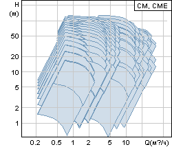   Grundfos CM, CME