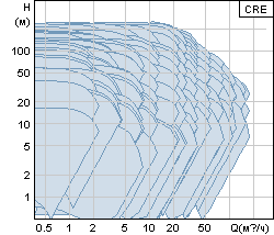    Grundfos CRE