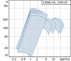 Рабочие точки Grundfos CRNE-HS, CRN-SF