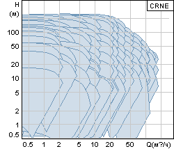   Grundfos CRNE