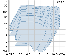   Grundfos CRTE