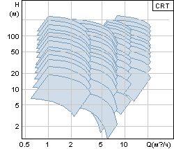   Grundfos CRT