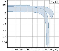 Рабочие точки grundfos_Conlift