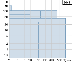 Рабочие точки Grundfos DME