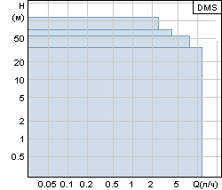   Grundfos DMS