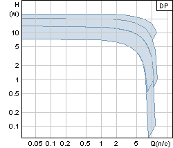   Grundfos DP