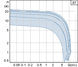   Grundfos EF