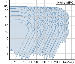 Рабочие точки Grundfos Hydro MPC