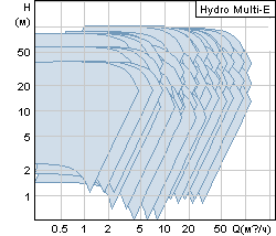   Grundfos Hydro Multi-E