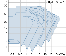 Рабочие точки Grundfos Hydro Solo-E