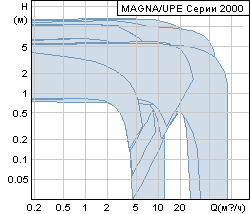 Рабочие точки grundfos_MAGNA/UPE Серии 2000