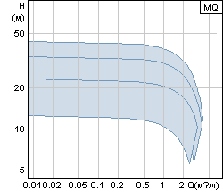   Grundfos MQ