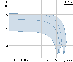   Grundfos MTA