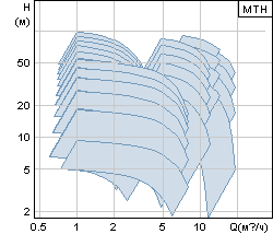   Grundfos MTH