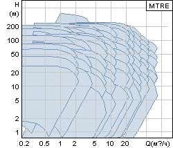   Grundfos MTRE