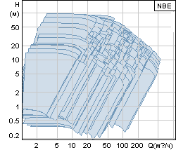   grundfos NBE