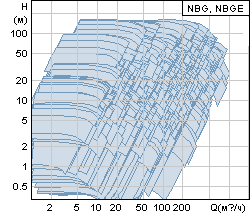 Рабочие точки Grundfos NBG, NBGE