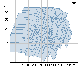   grundfos NK, NKE