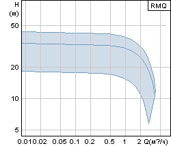   Grundfos RMQ