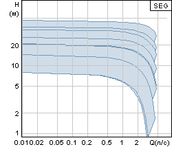   Grundfos SEG