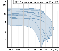 Рабочие точки Grundfos SEN
