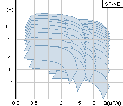   Grundfos SP-NE