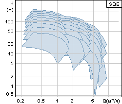 Рабочие точки Grundfos SQE