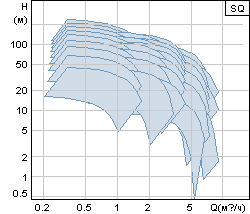   Grundfos SQ