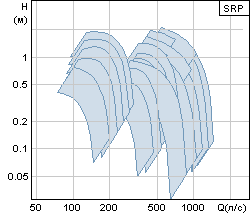   Grundfos SRP