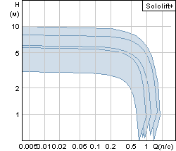   Grundfos Sololift2