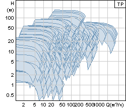   grundfos TP