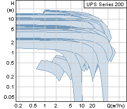Рабочие точки grundfos UPS Series 200