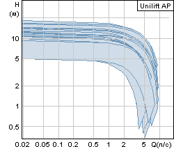   Grundfos Unilift AP
