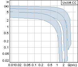   Grundfos Unilift CC