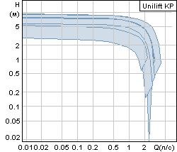   Grundfos Unilift KP