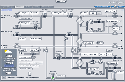  -  SCADA