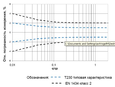 Размеры теплосчетчика Ultraheat T230
