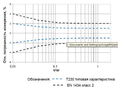   Ultraheat T230